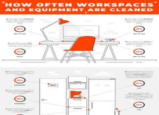 GCC Installation Management a publicat un studiu privind curățenia la locul de muncă din UK